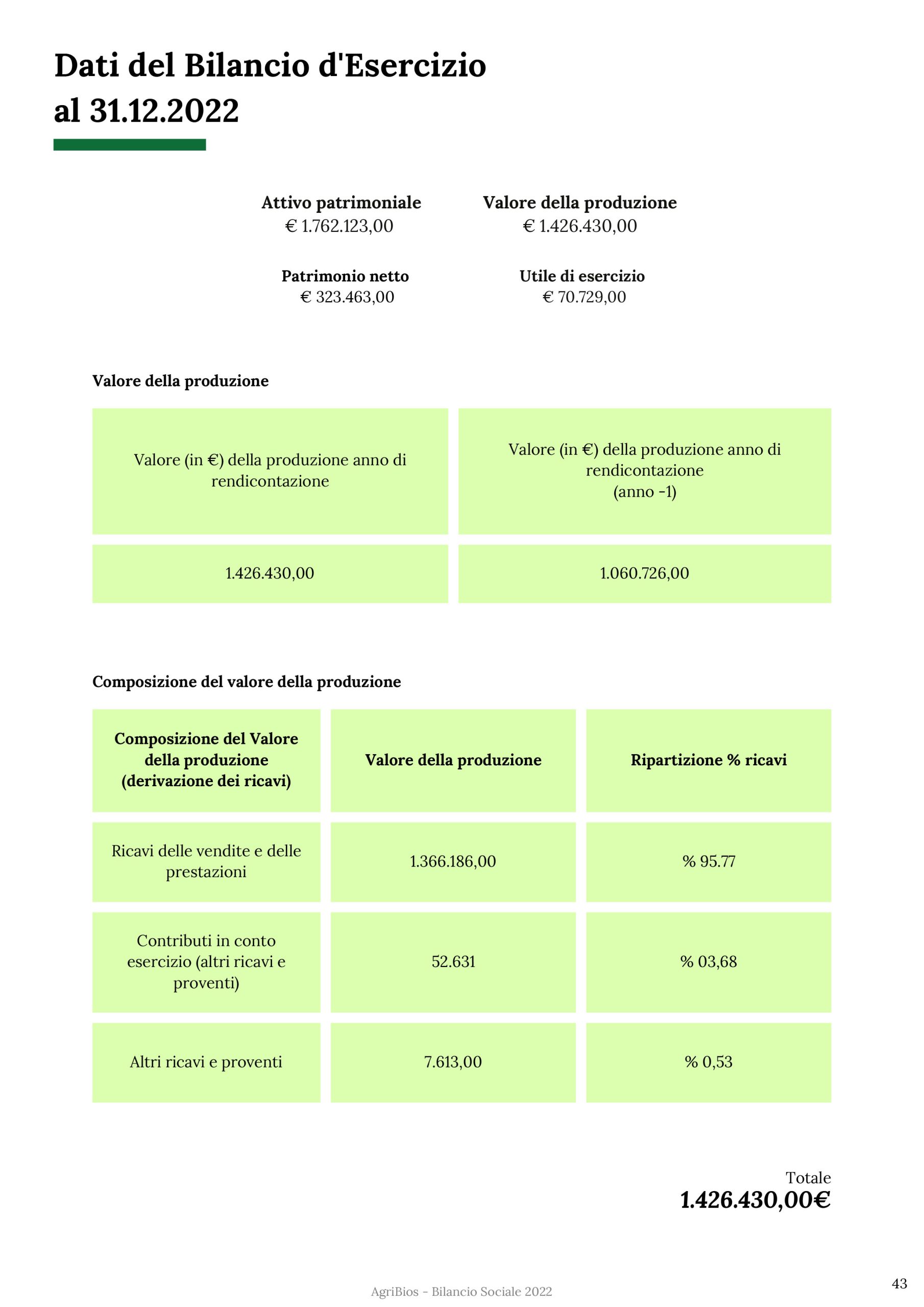 Bilancio Sociale_AGRIBIOS_2022-45